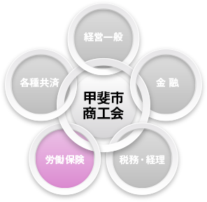 Ⅳ 事務組合の労働保険に加入する必要な書類