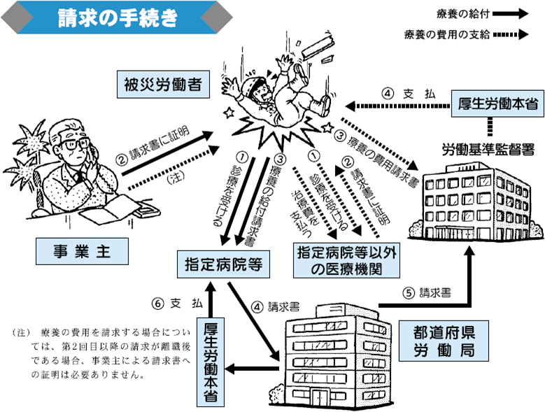 請求の手続き